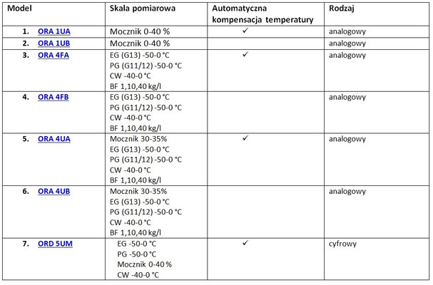 Refraktometry samochodowe (przemysłowe)