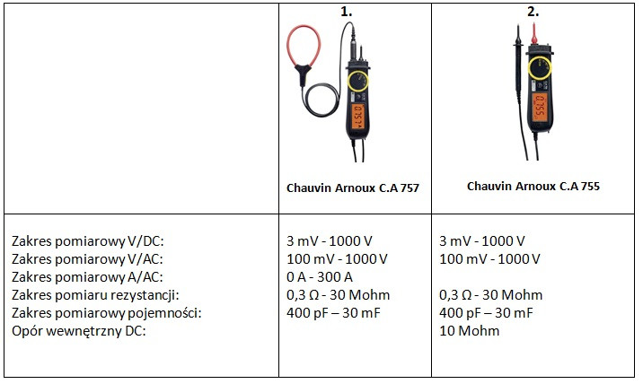 Dane techniczne mierników C.A 757 i C.A 755
