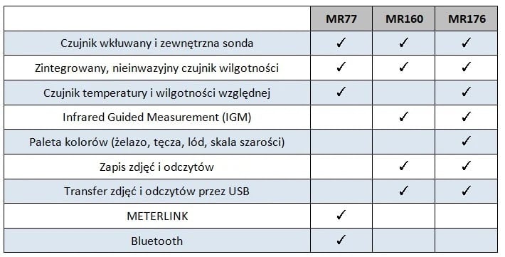 Porównanie wilgotnościomierzy FLIR