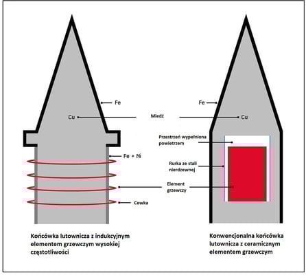Budowa grotu lutowniczego Toolcraft HF