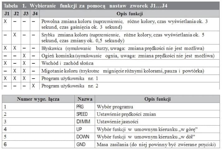 Tabela 1